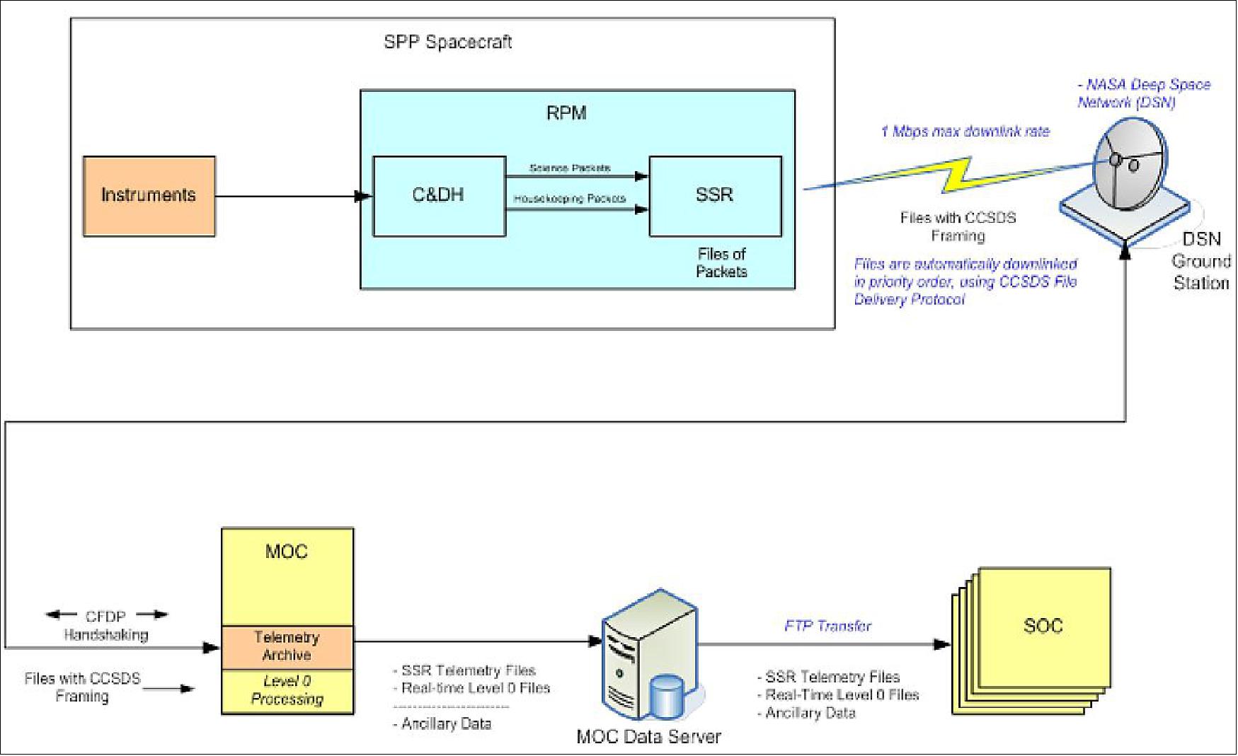 Figure 13: Instrument telemetry flow (image credit: JHU/APL)