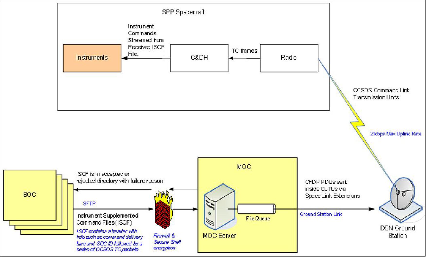 Figure 12: Instrument command flow (image credit: JHU/APL)