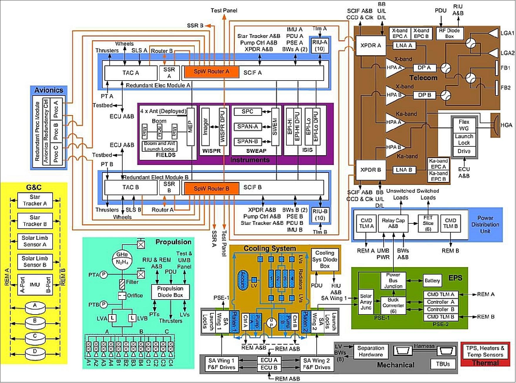 Figure 10: Block diagram of the Solar Probe Plus spacecraft (image credit: JHU/APL, Ref. 4)
