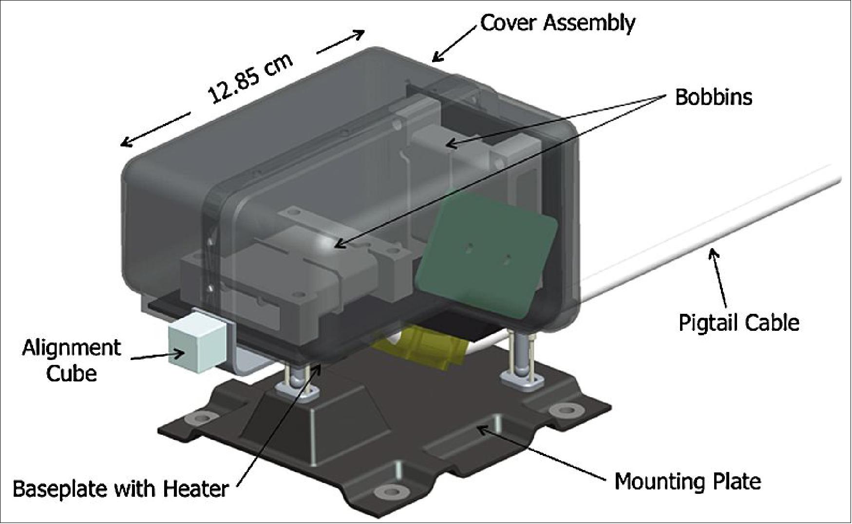 Figure 117: CAD drawing of a SPP MAG sensor, showing the composite structure supporting the two bobbins and electronics board (green) inside the composite cover. Also seen are two of the three kinetic mounts supporting the sensor on the composite 4-hole mounting plate, the alignment cube, and the pigtail harness that connects to the spacecraft harness (image credit: FIELDS collaboration)