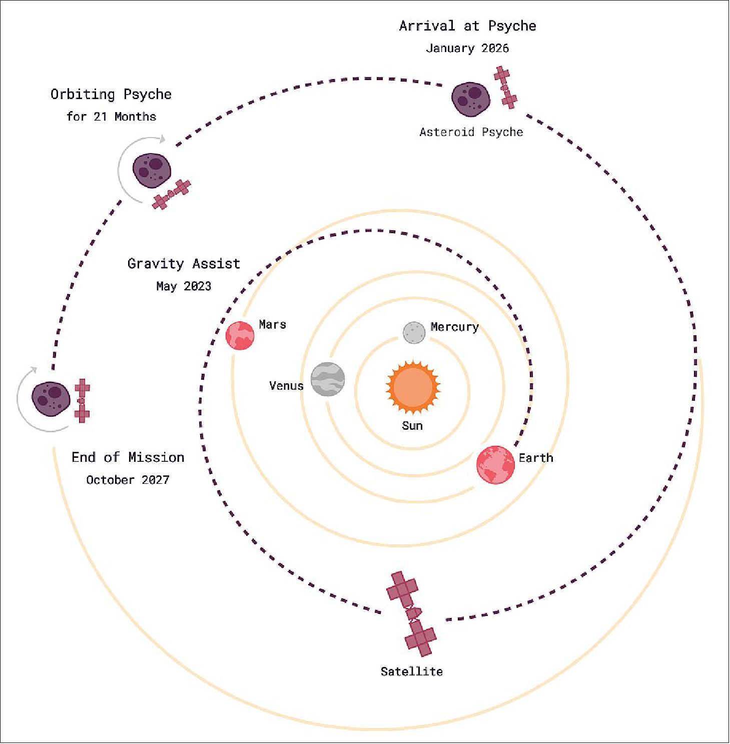 Figure 21: Trajectory of the Psyche satellite mission (image credit: ASU) 21)