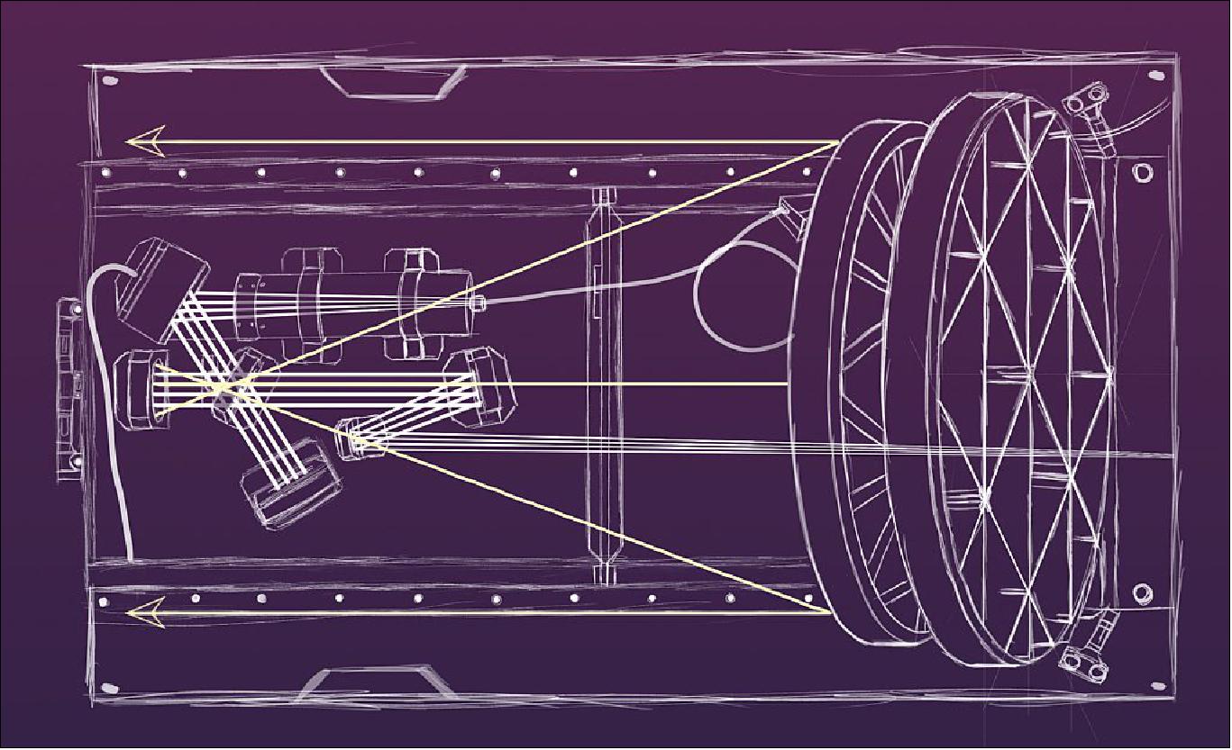 Figure 20: The Psyche mission will test a sophisticated new laser communication technology that encodes data in photons (rather than radio waves) to communicate between a probe in deep space and Earth. Using light instead of radio allows the spacecraft to communicate more data in a given amount of time. The DSOC team is based at the Jet Propulsion Laboratory (image credit: ASU)