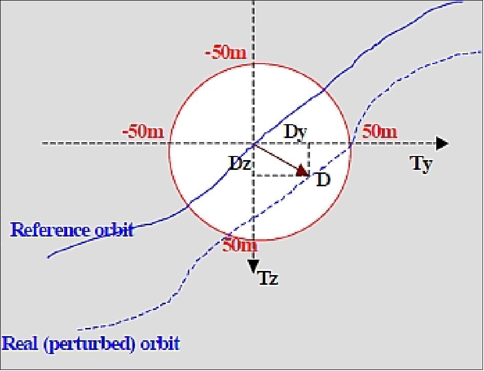 Orbital tube section