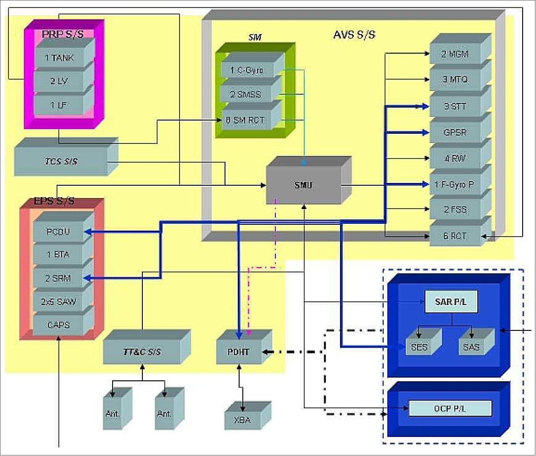 Sentinel-1 satellite block diagram