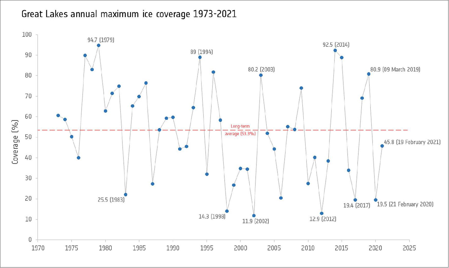 Figure 31: Ice cover on the Great Lakes can fluctuate dramatically from year to year, depending on several patterns of climate variability. Years with lower-than-normal ice cover appear to have become more frequent during the past two decades. The graph indicates that 1979 was the year with the highest ice coverage (94.7%), while 2002 had the lowest maximum ice coverage (11.8%) meaning that the Great Lakes were almost ice-free for the entire year [image credit: ESA (Data source: NOAA GLERL)]
