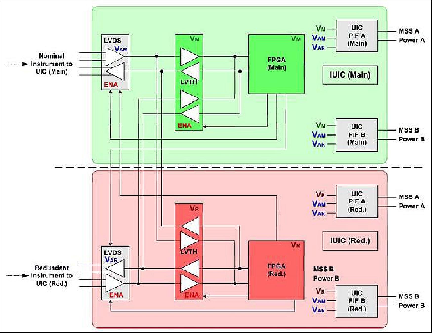 Figure 3: Schematic view of a full cross-strap redundancy within the PDHU (image credit: TAS-F, Ref. 18)