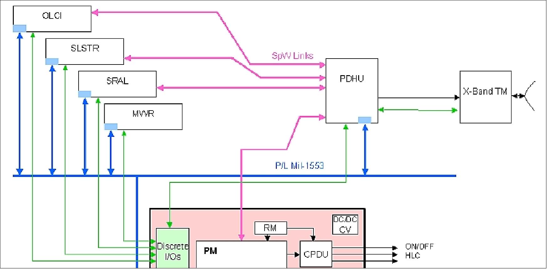 Figure 2: SpaceWire architecture of the Sentinel-3 spacecraft (image credit: TAS-F)