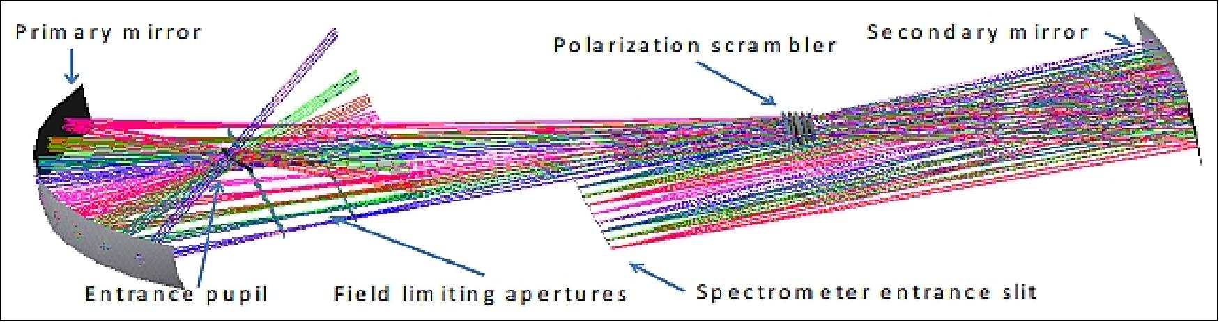 Figure 95: 3D view of the TROPOMI telescope (image credit: TNO)