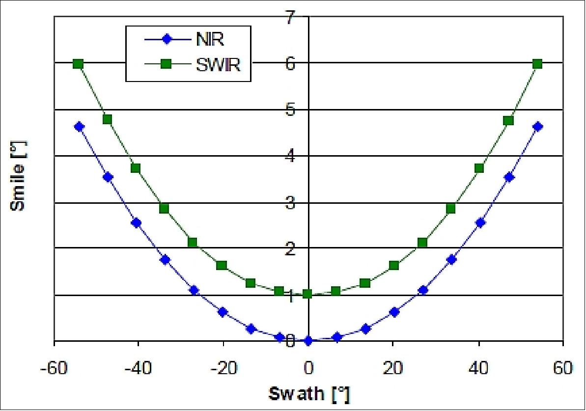 Figure 91: Projection of the spectrometer slit on-ground (image credit: Dutch Space, TNO)