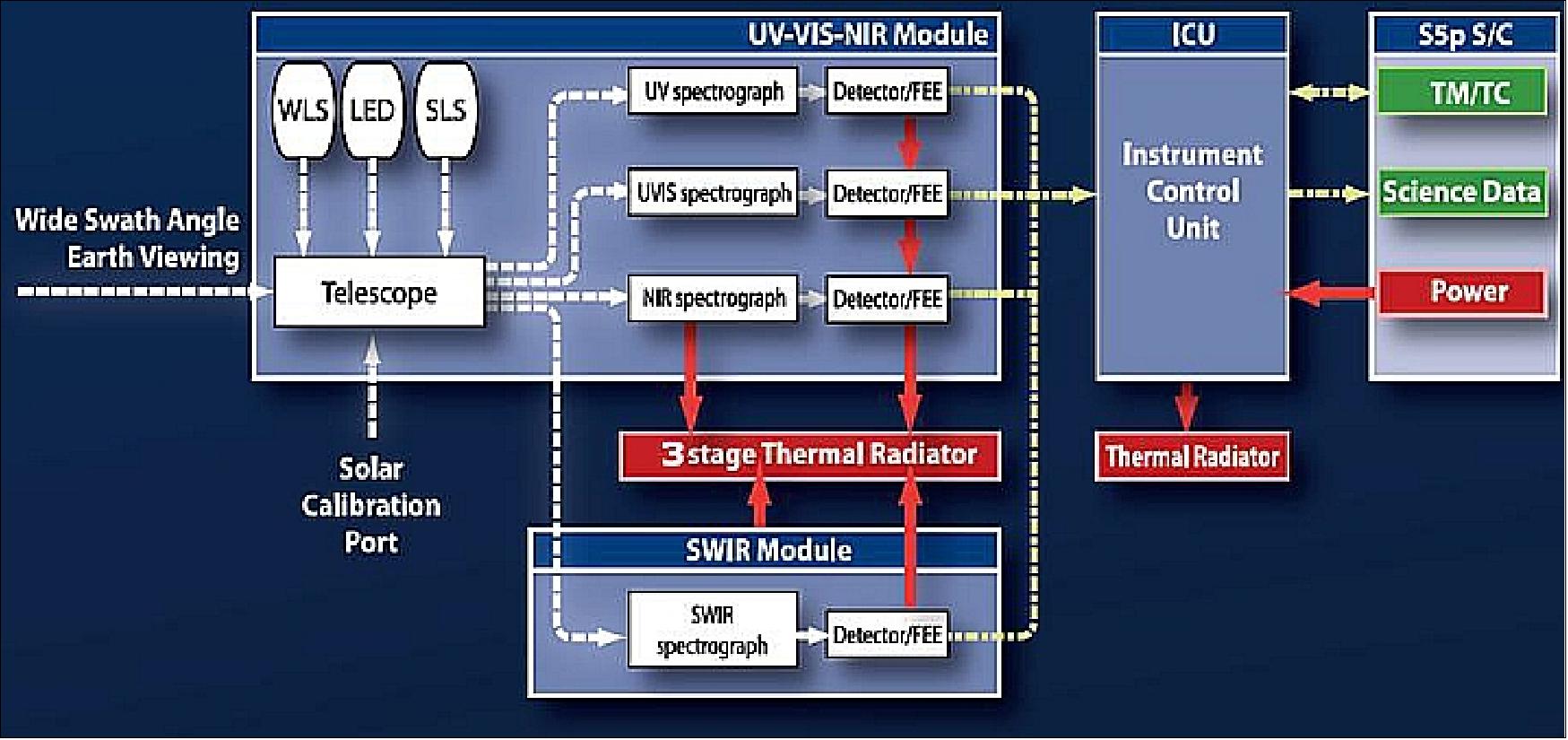 Figure 90: TROPOMI functional block diagram (image credit: Dutch Space, TNO, Ref. 79)