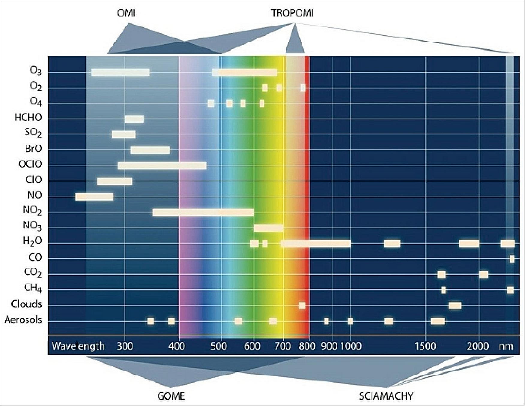 Figure 89: TROPOMI spectral window compared with GOME, SCIAMACHY and OMI (image credit: Dutch Space, TNO)