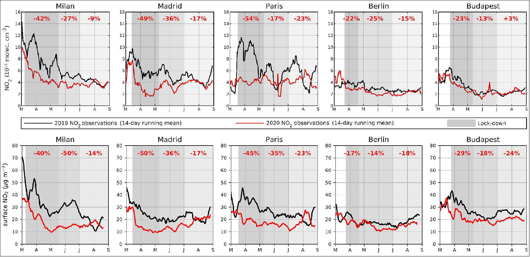 Figure 51: This graph shows the averaged nitrogen dioxide (NO2) concentrations over five major European cities. The upper panel shows concentrations (using a 14-day moving average) in 2019 compared to 2020 using data from the Copernicus Sentinel-5P satellite, while the lower panel shows in situ observations. - The shades of grey denote the lockdown periods in 2020, moving progressively from strict (dark grey) to loose (light grey) measures. The percentages shown in red represent the column reduction in 2020 compared to 2019 over the same period (image credit: ESA, the images contain modified Copernicus Sentinel data (2019-20), processed by KNMI/BIRA-IASB)