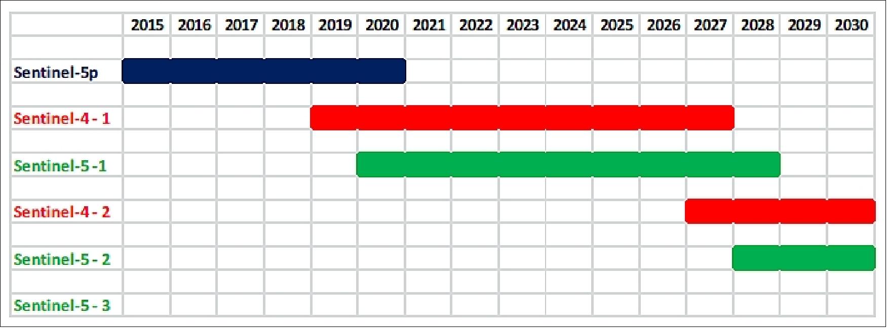 Figure 2: Launch schedule of the Atmospheric Sentinels; the third Sentinel-5UVNS instrument is expected to be launched after 2030 (image credit: ESA)