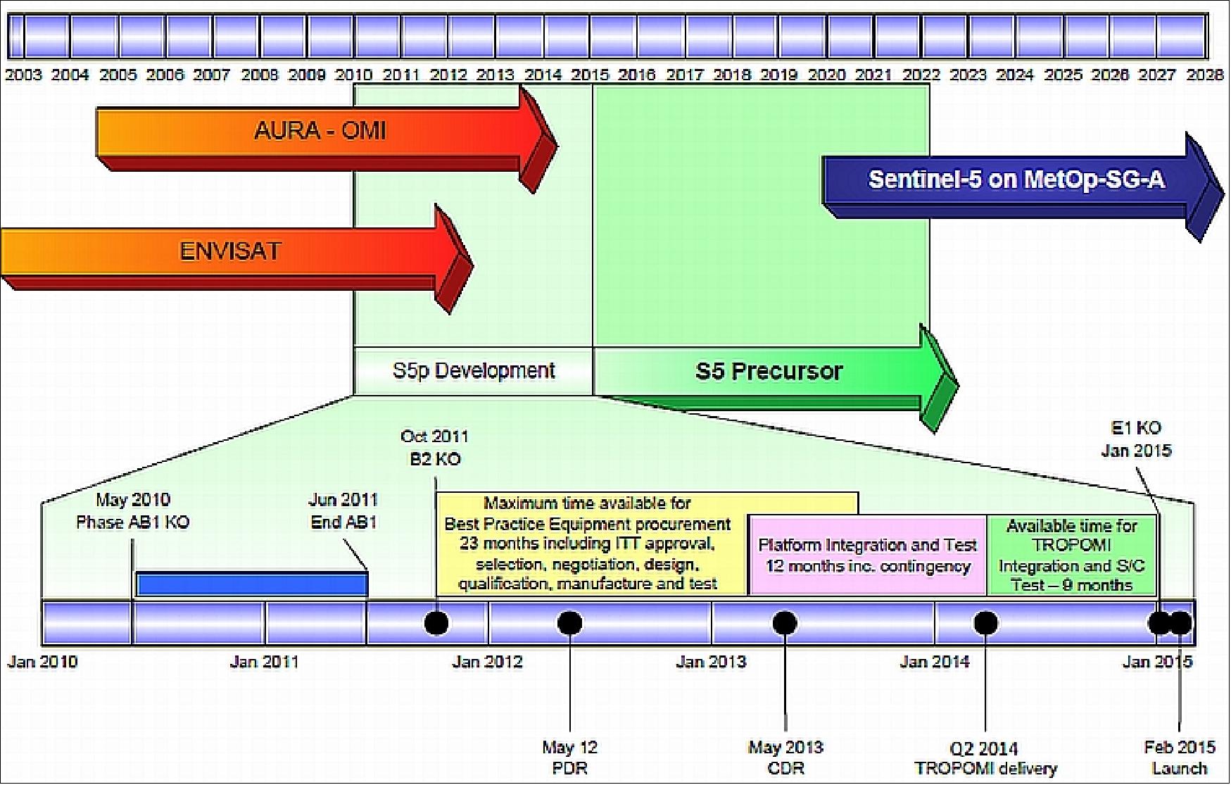 Figure 1: Sentinel-5P (SP5) is a gap-filler mission (image credit: Astrium) 6)