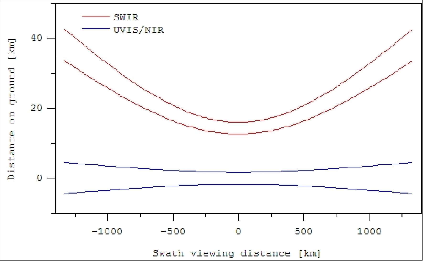 Figure 106: UVIS/NIR and SWIR slits projected onto the Earth surface, showing the displacement, increase with swath angle and relative curvature in the flight direction (image credit: SRON, TNO)