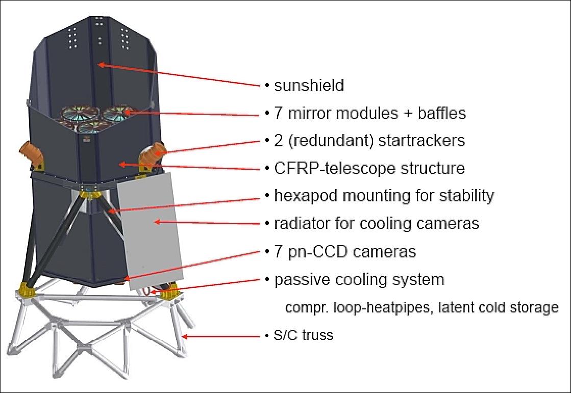 Figure 33: Illustration of the eROSITA instrument (image credit: MPE)