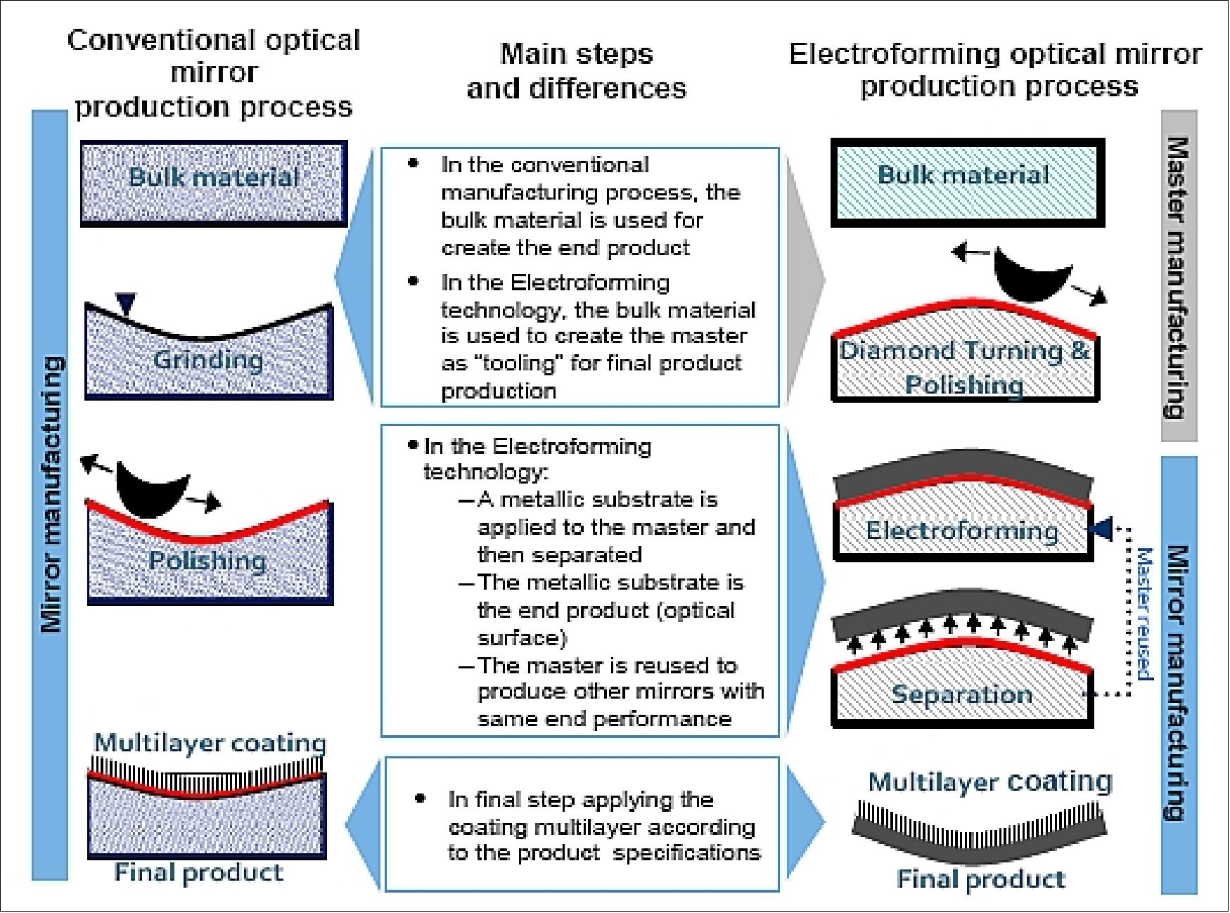 Figure 32: Overview of the mirror manufacturing process (image credit: MLT, MPE)
