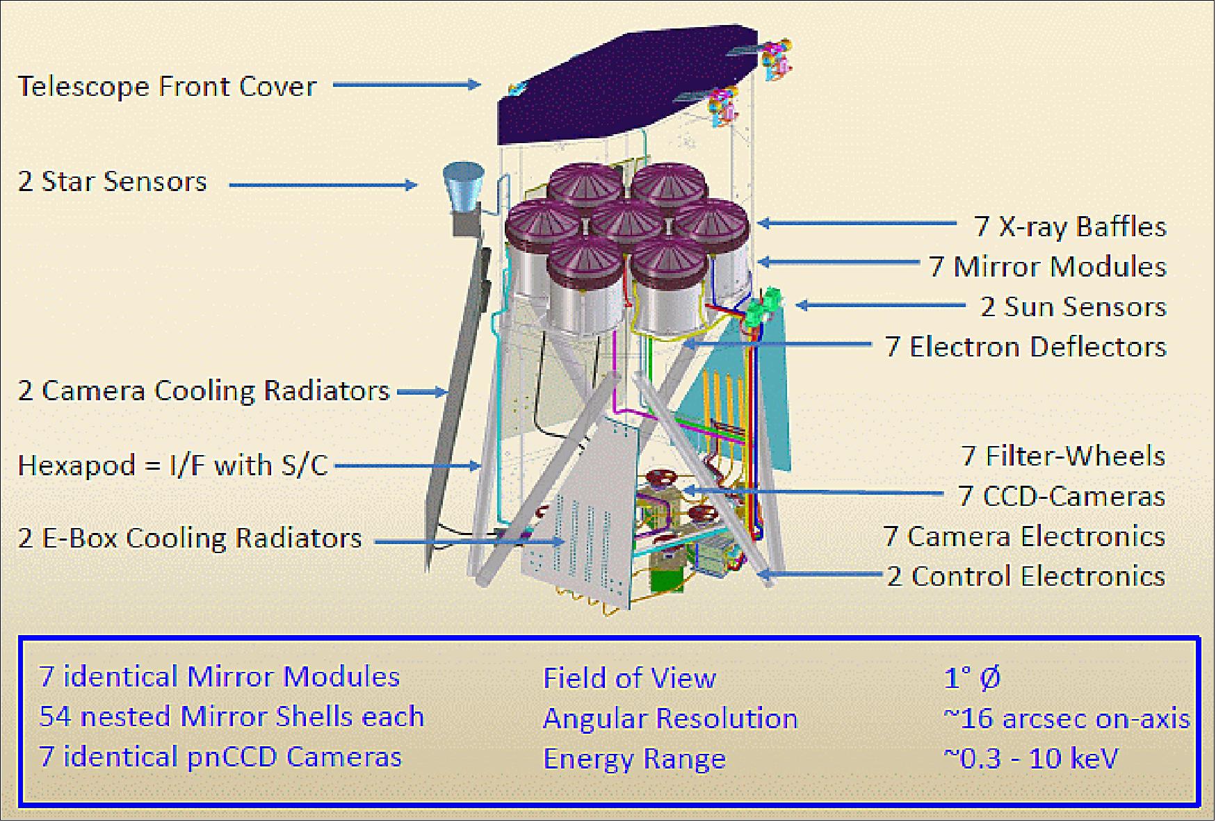 Figure 30: Schematic view of the eROSITA instrument (image credit: MPE, Ref. 15)