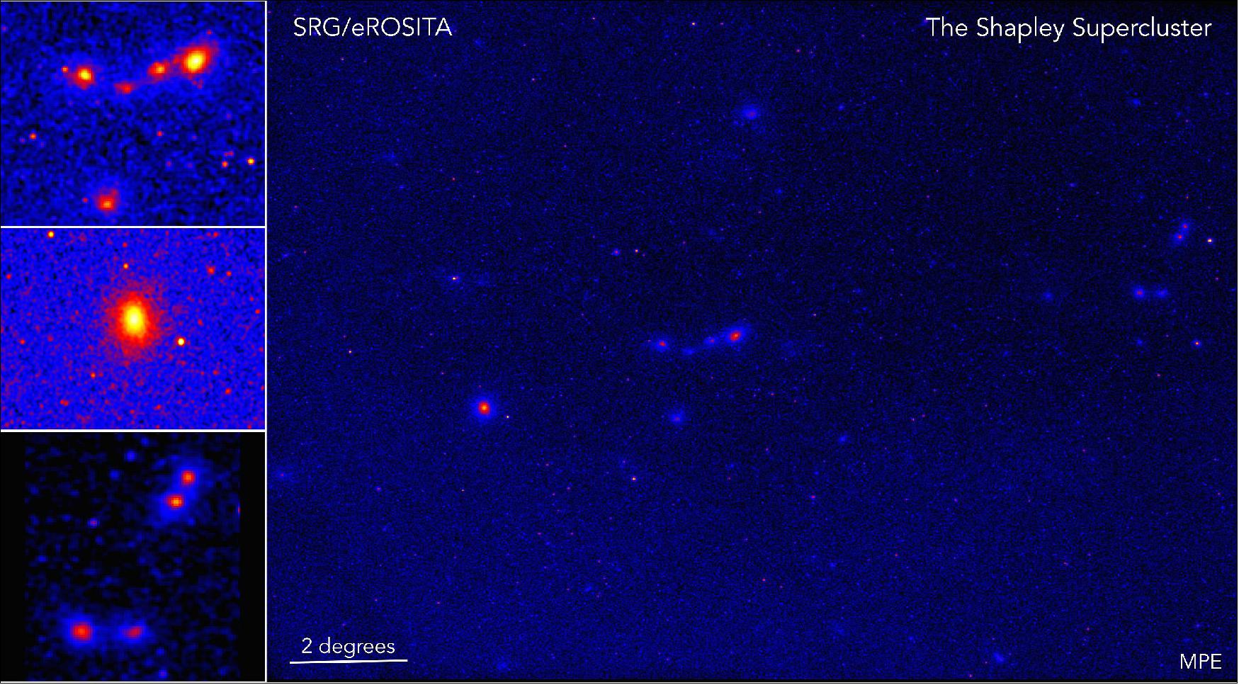 Figure 24: The Shapley supercluster of galaxies is one of the most massive concentrations of galaxies in the local universe at a distance of about 650 million light-years (z~0.05). Each of the dozen extended structures is itself a cluster of galaxies, consisting of 100s to 1000s of individual galaxies, each denoting an intersection of filaments making up the large-scale structure in the Universe. This image spans 16 degrees across the sky (about 30 times the size of the full moon), which translates into about 180 million light-years across at the distance of the Shapley supercluster. The images on the left show a zoom of the the most massive clusters in the Shapley supercluster (image credit: Esra Bulbul, Jeremy Sanders (MPE))
