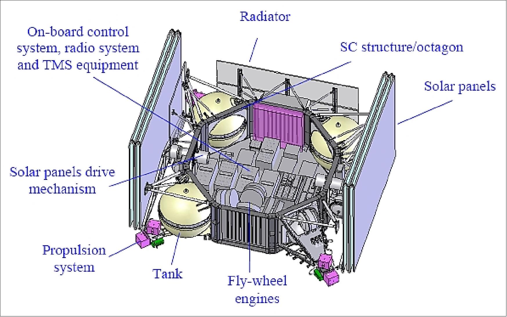 Figure 3: Illustration of the Navigator bus architecture (image credit: Lavochkin Association)