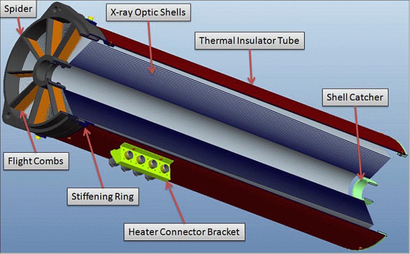 Figure 45: A cross section of an ART X-ray mirror module. The inner baffle and the heaters are not shown (image credit: ART-XC collaboration)