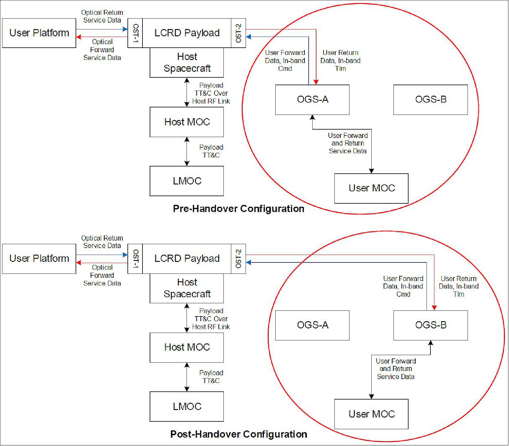 Figure 30: Optical ground station handover (image credit: NASA)