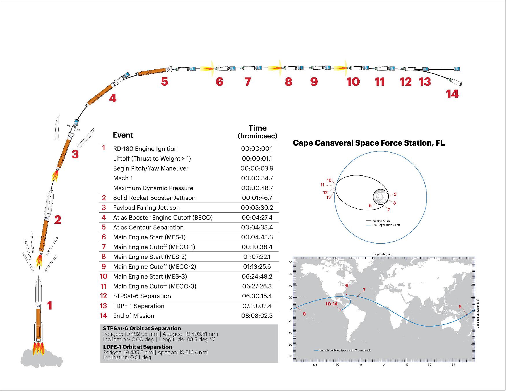 Figure 12: The flight profile of the STP-3 mission (image credit: ULA, Ref. NO TAG#