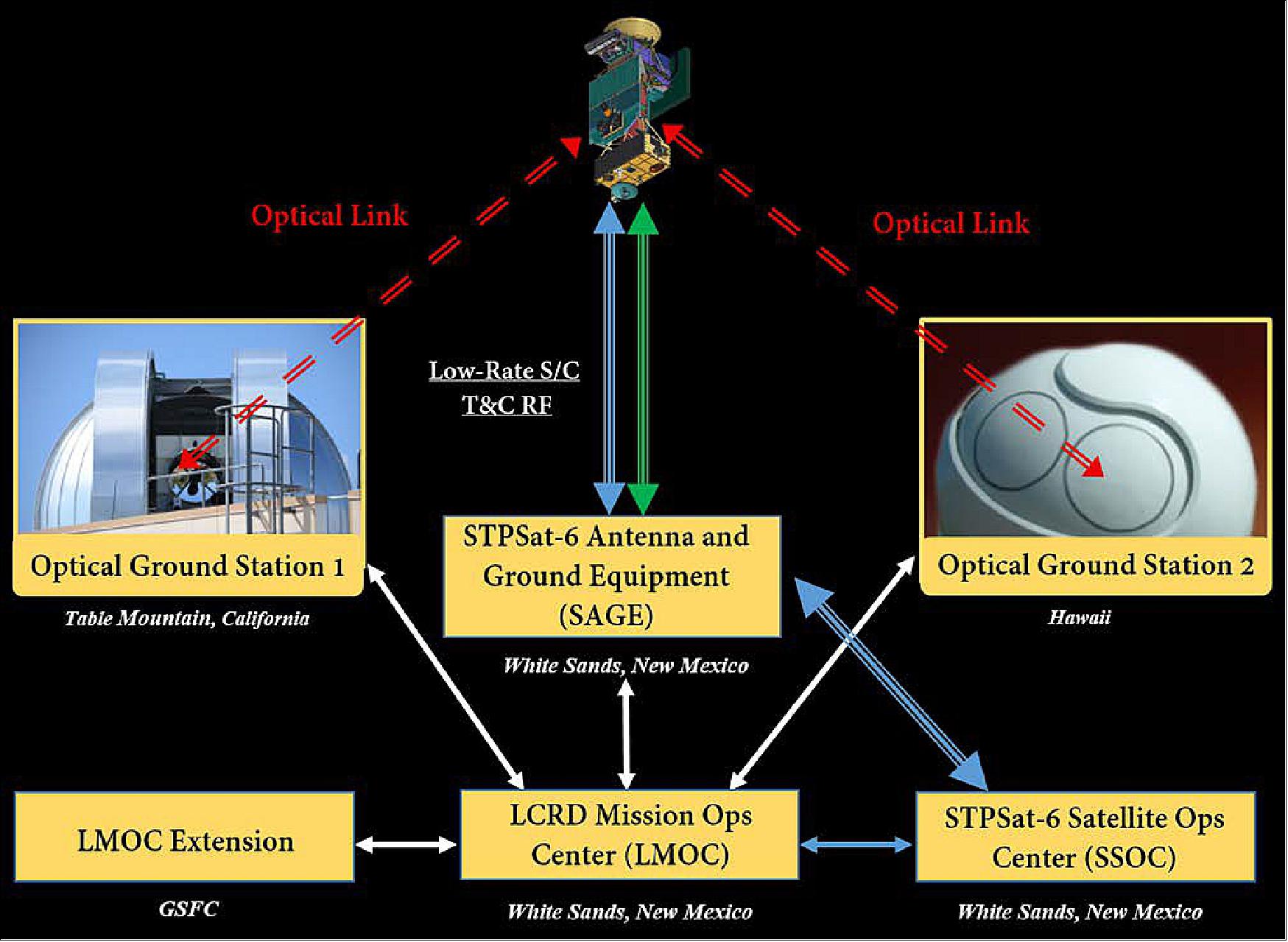 Figure 8: The LCRD mission architecture (image credit: NASA)