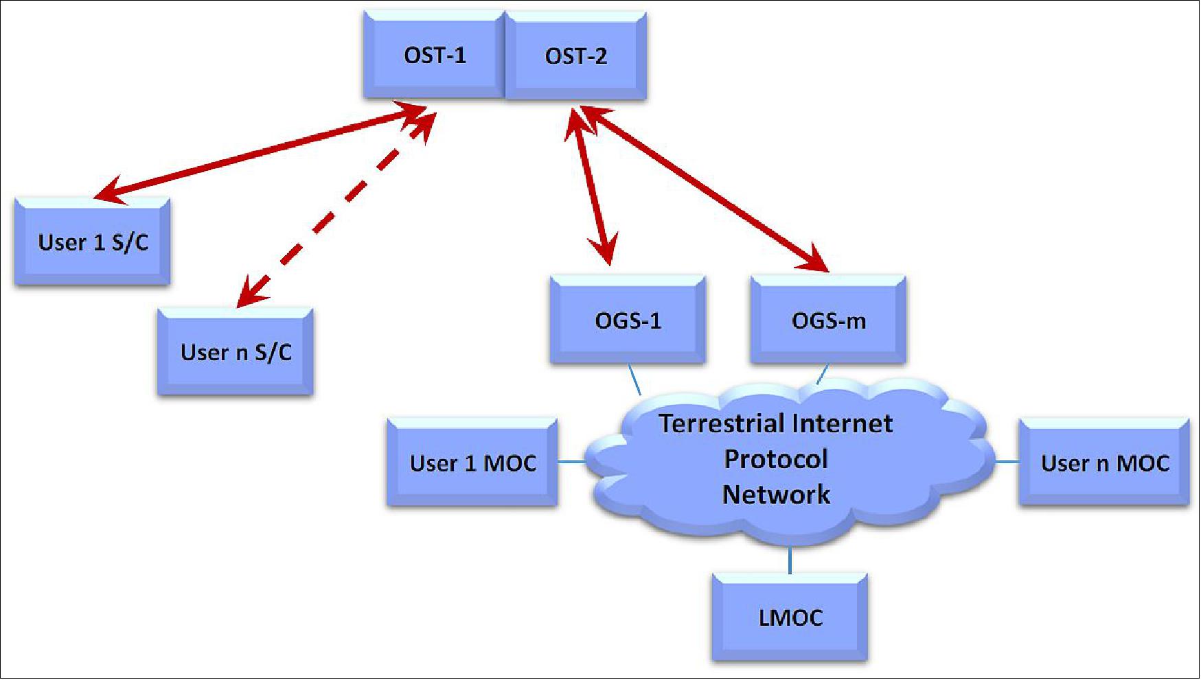 Figure 2: LCRD design reference mission (image credit: NASA)