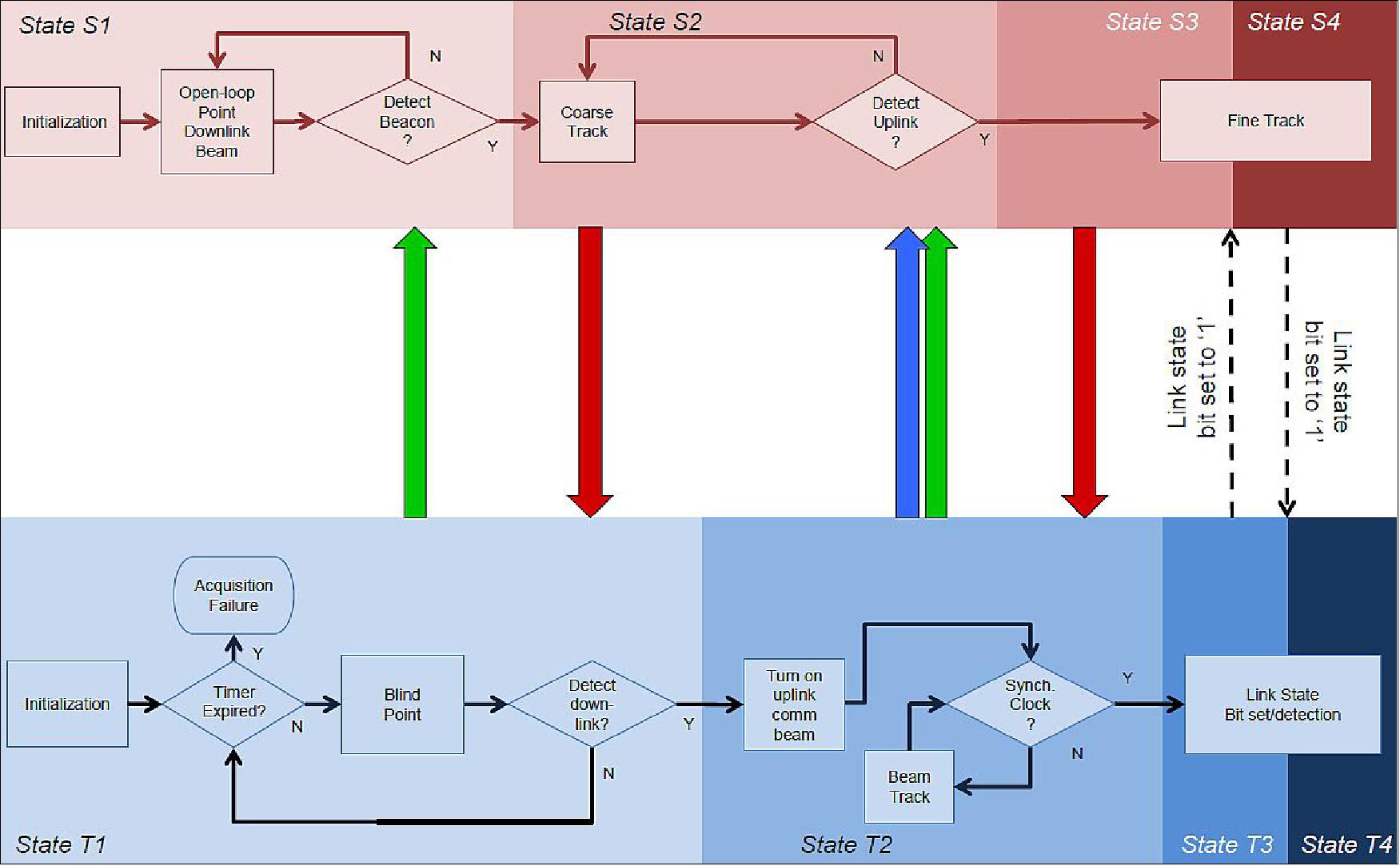 Figure 28: Nominal LCRD acquisition flow (image credit: NASA)