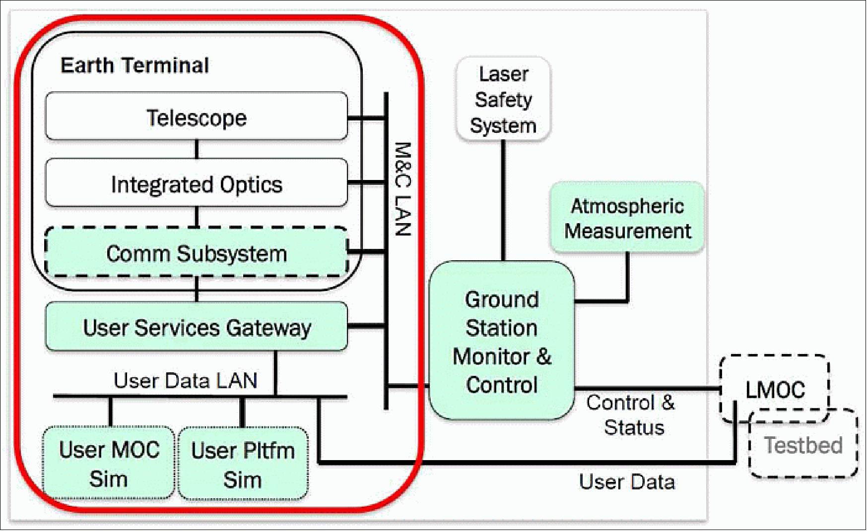 Figure 21: Ground station block diagram (image credit: NASA)