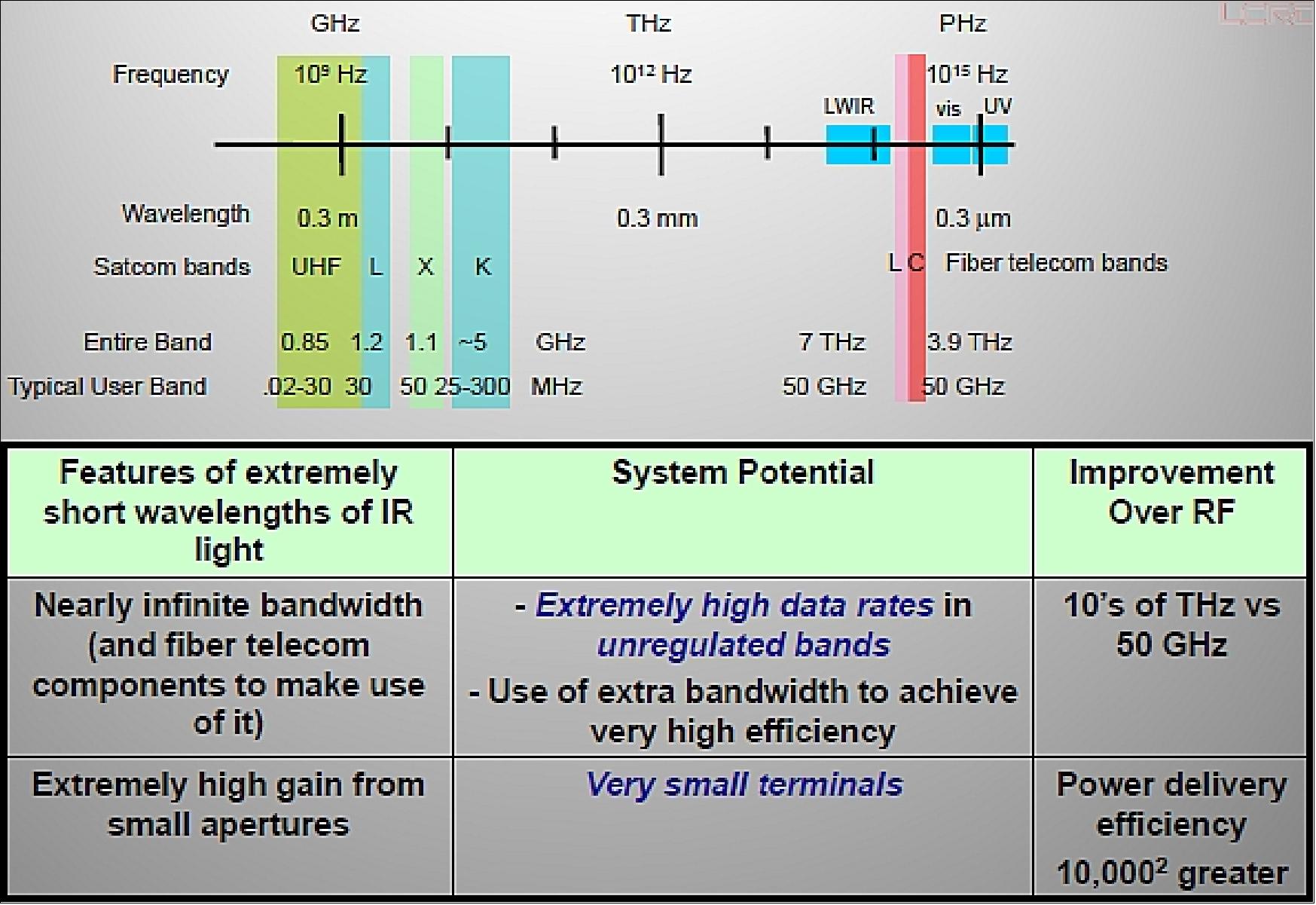 Figure 17: Benefits of optical communications (image credit: LCRD partnership)