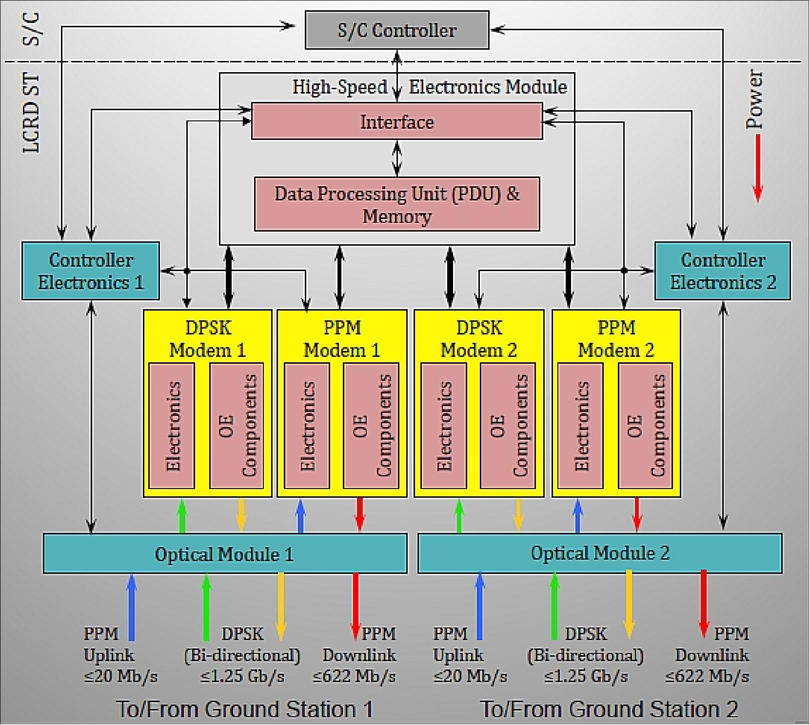 Figure 16: Block diagram of the LCRD payload (image credit: LCRD partnership)