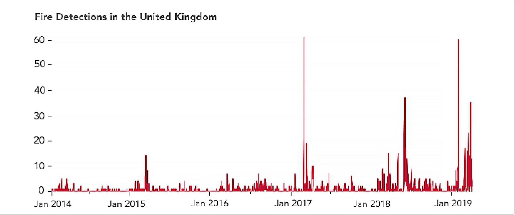 Figure 50: This chart shows that there is a seasonal trend to the number of fire detections. Vegetation that was previously frozen and dried during the winter becomes fuel for wildfires during spring and summer months (image credit: NASA Earth Observatory, image by Lauren Dauphin, using VIIRS data from the Suomi National Polar-orbiting Partnership. Story by Kathryn Hansen)