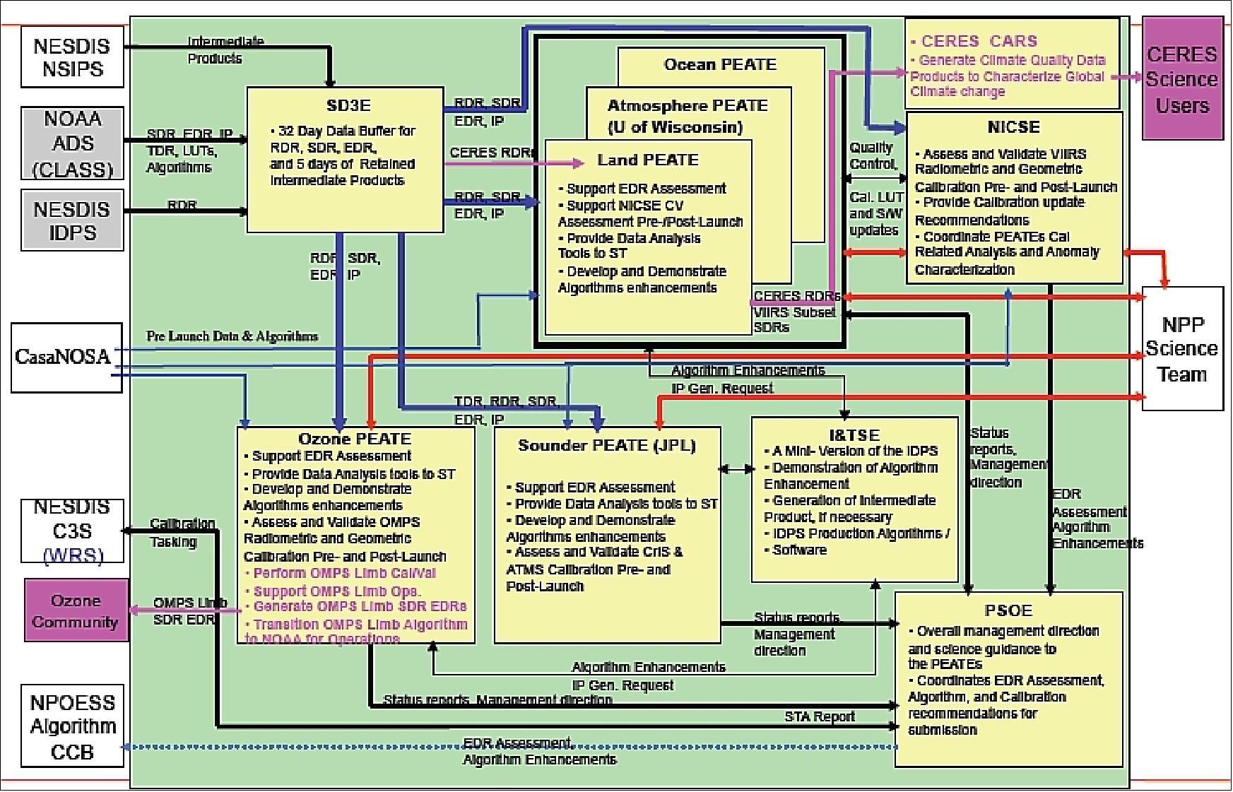 Figure 84: SDS (Science Data System) architecture (image credit: NASA) 104)