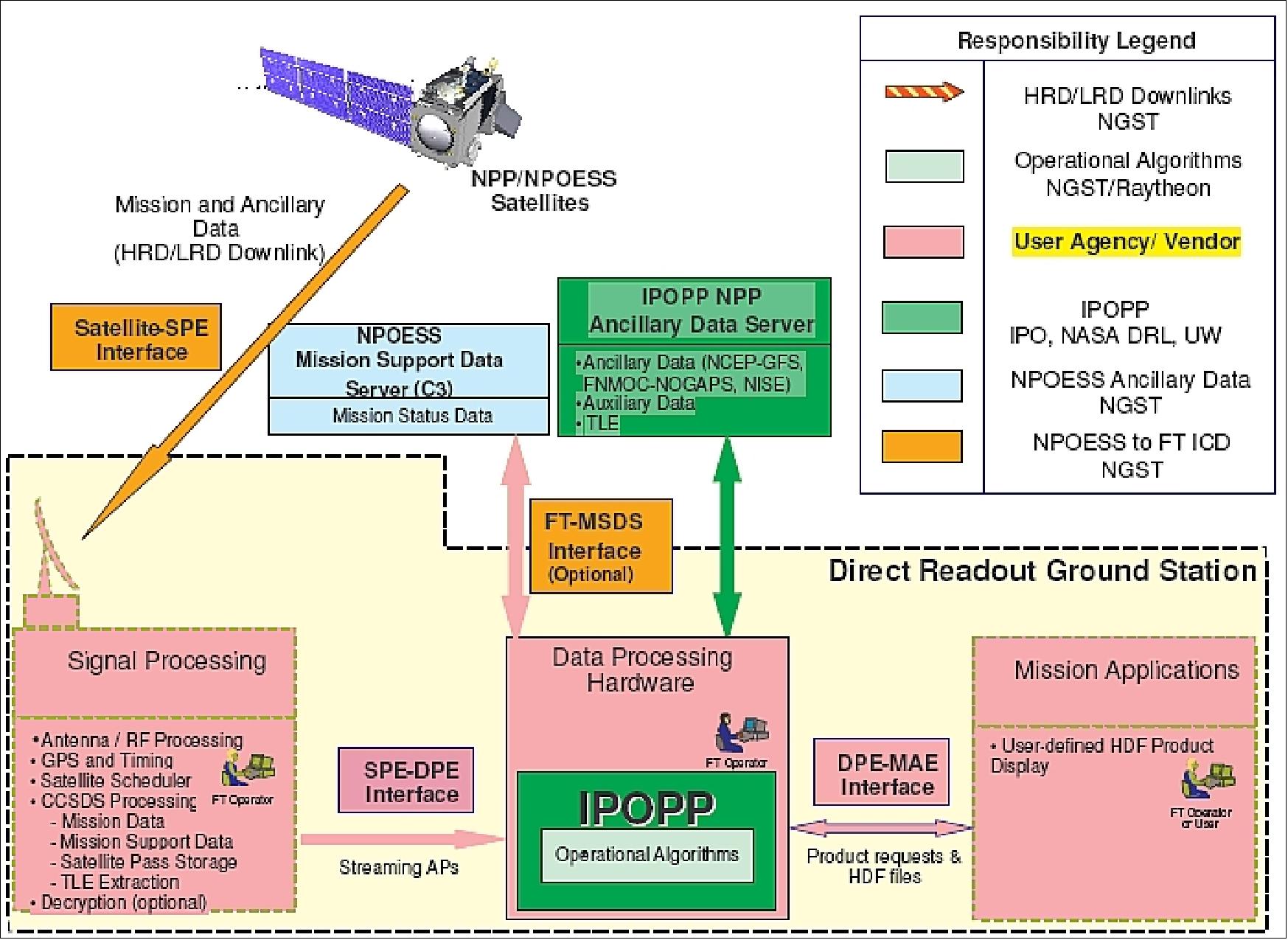 Figure 8: The field terminal architecture of the NPP / NPOESS satellites (image credit: NASA, NOAA, IPO)