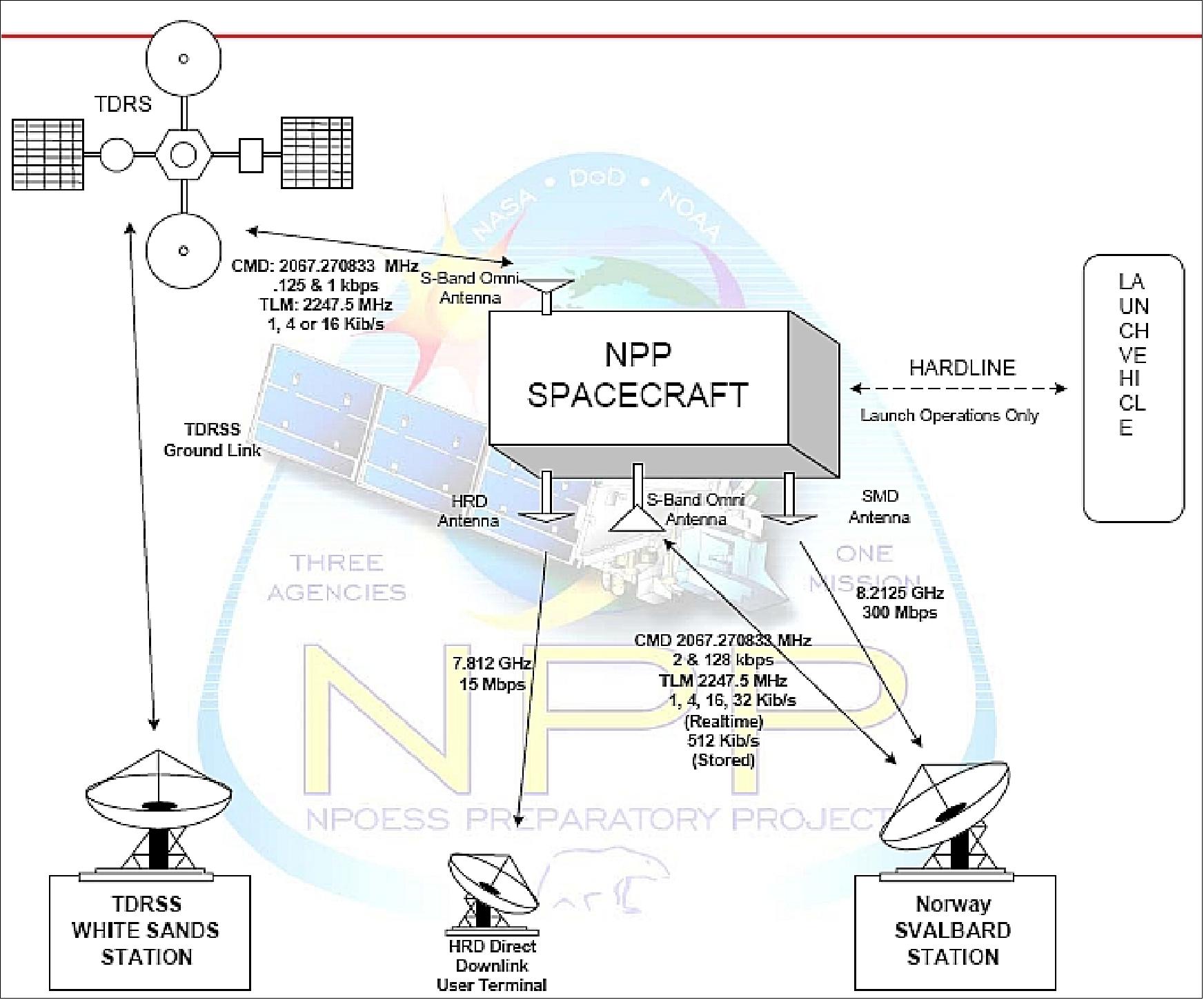 Figure 7: Overview of Suomi NPP spacecraft communications with the ground segment (image credit: NASA) 20)