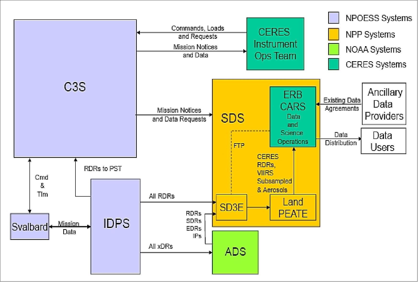 Figure 78: NPP CERES data system architecture (image credit: NASA/LaRC)