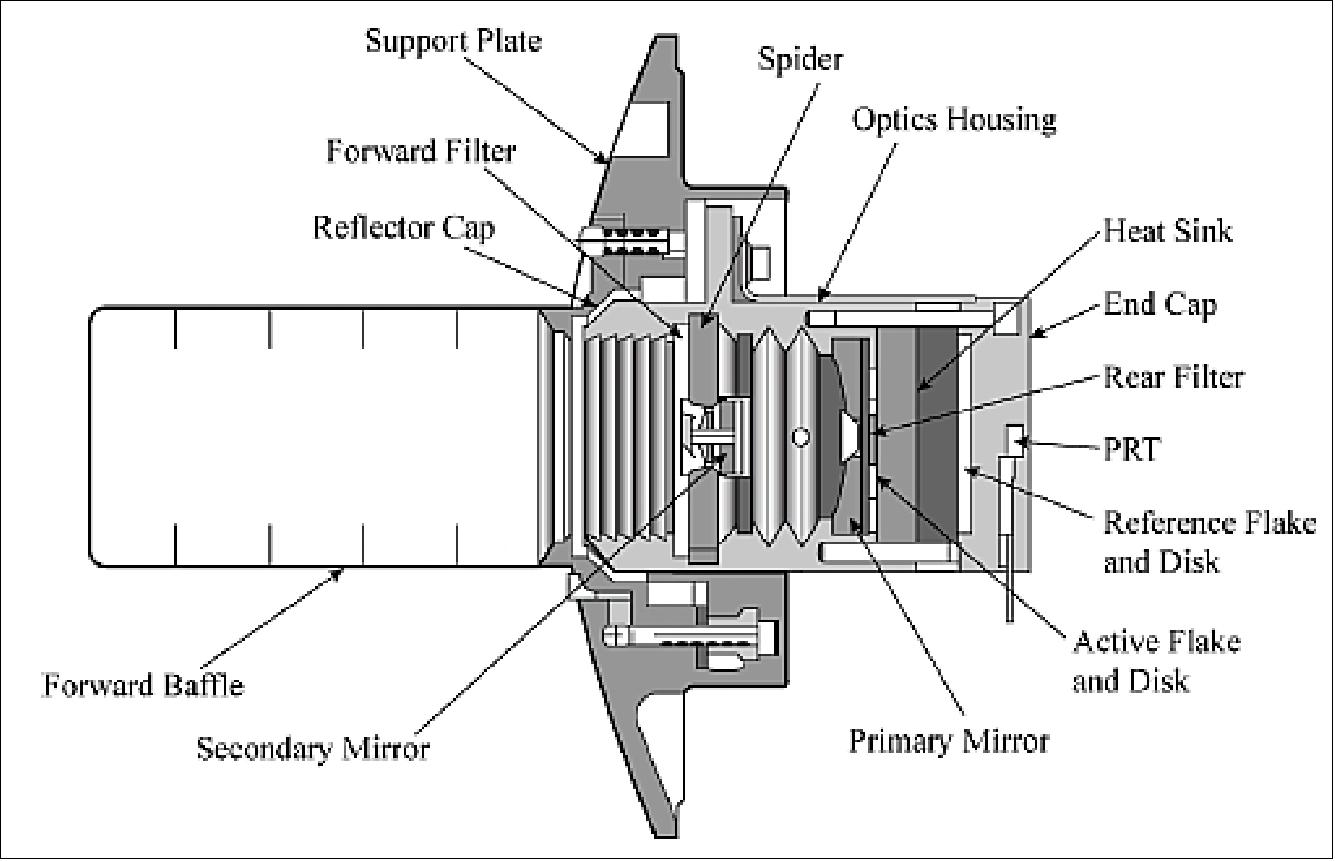 Figure 77: Cross section of the CERES telescope (image credit: NASA/LaRC) 100)