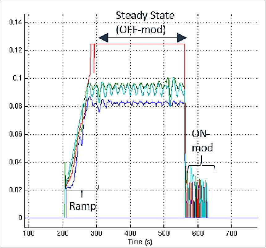 Figure 30: Thruster actuations during a mission thrust (image credit: CNES)