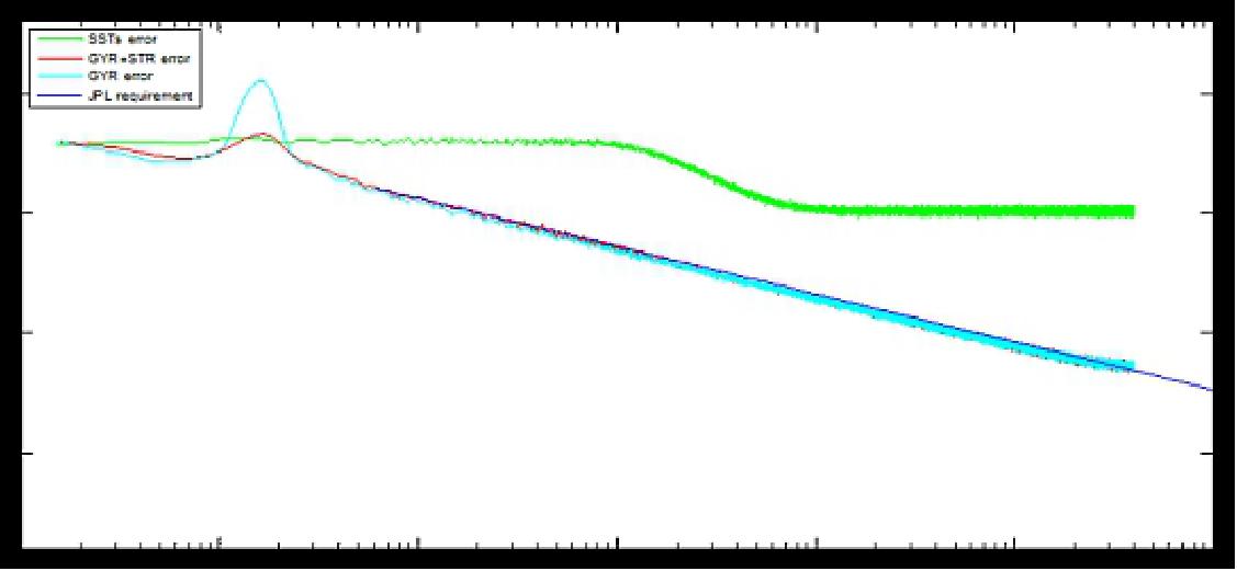 Figure 25: Example of attitude estimation performance (PSD), image credit: CNES, TAS