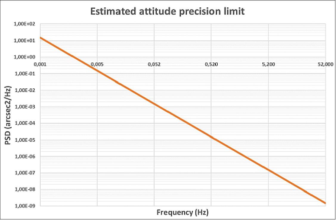 Figure 22: PSD requirement for attitude restitution (image credit: CNES, TAS)