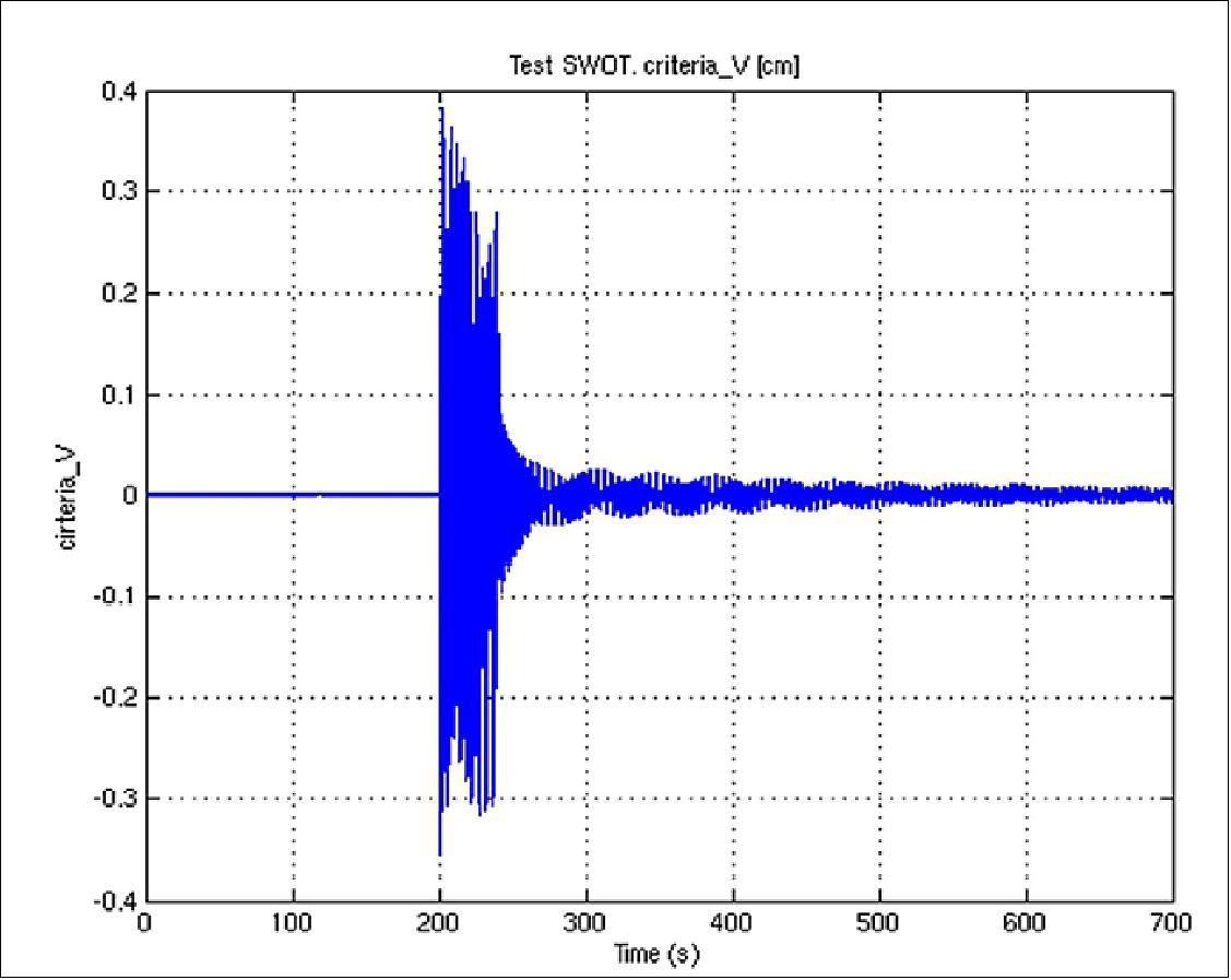 Figure 20: Temporal evolution of the stability criterion when solar arrays are rotating (image credit: CNES, TAS, JPL)