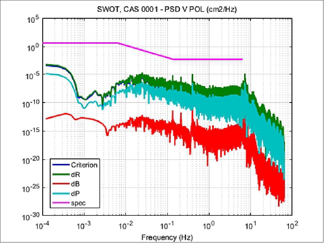 Figure 19: Dynamical stability in routine (image credit: CNES, JPL, TAS)