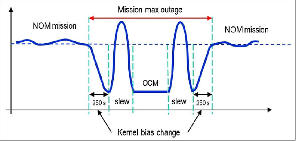 Figure 18: RW rate management (image credit: CNES, JPL)