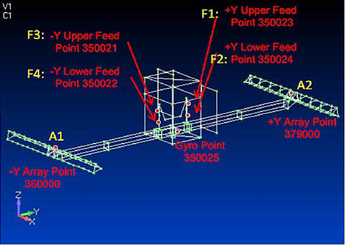 Figure 17: Payload points taken into account in the stability criterion (image credit: CNES, JPL)
