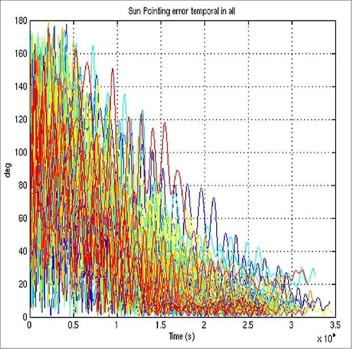 Figure 16: Sun pointing error after 3rd step of deployment (image credit: CNES, JPL)