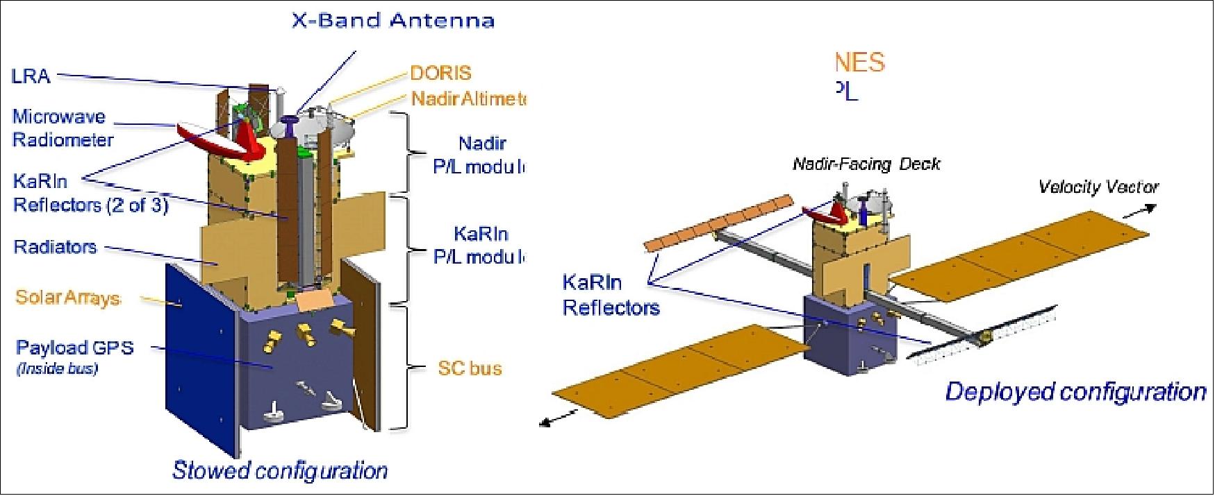 Figure 7: The flight system configurations (image credit: CNES, NASA/JPL)