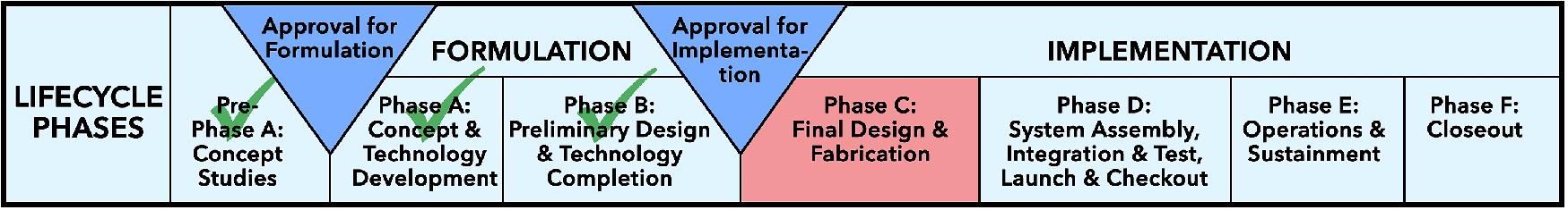 Figure 50: In early 2015, SWOT entered Phase B, Preliminary Design & Technology Completion. In 2016, SWOT was approved for implementation and thus entered Phase C (Final Design & Fabrication), image credit: NASA/JPL