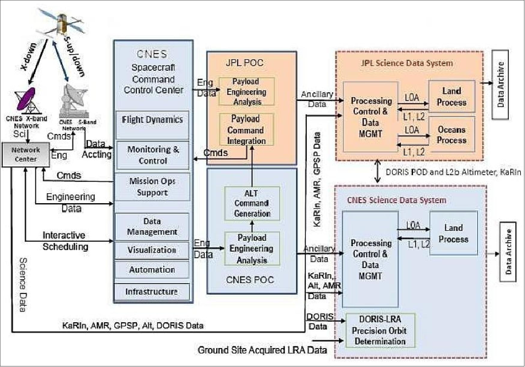 Figure 57: SWOT ground data system architecture (image credit: CNES, NASA/JPL)